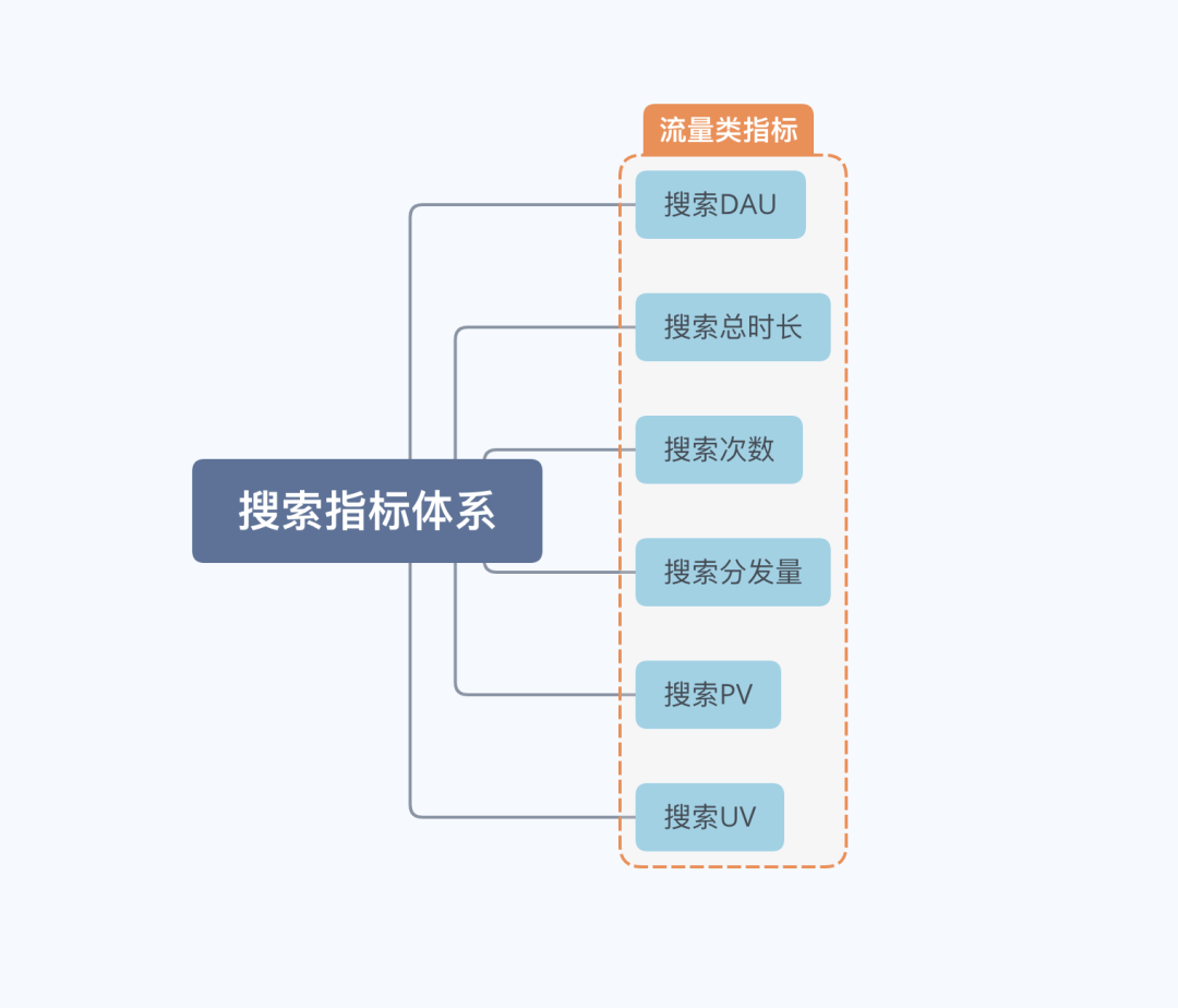 搭建用户搜索指标体系拢共需要几步？